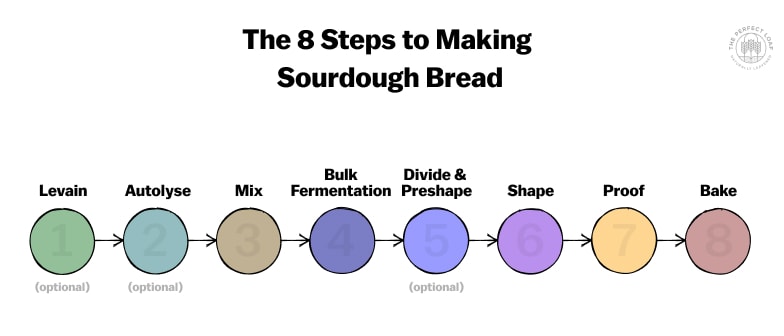 The Perfect Loaf's 8 Steps to Sourdough Bread